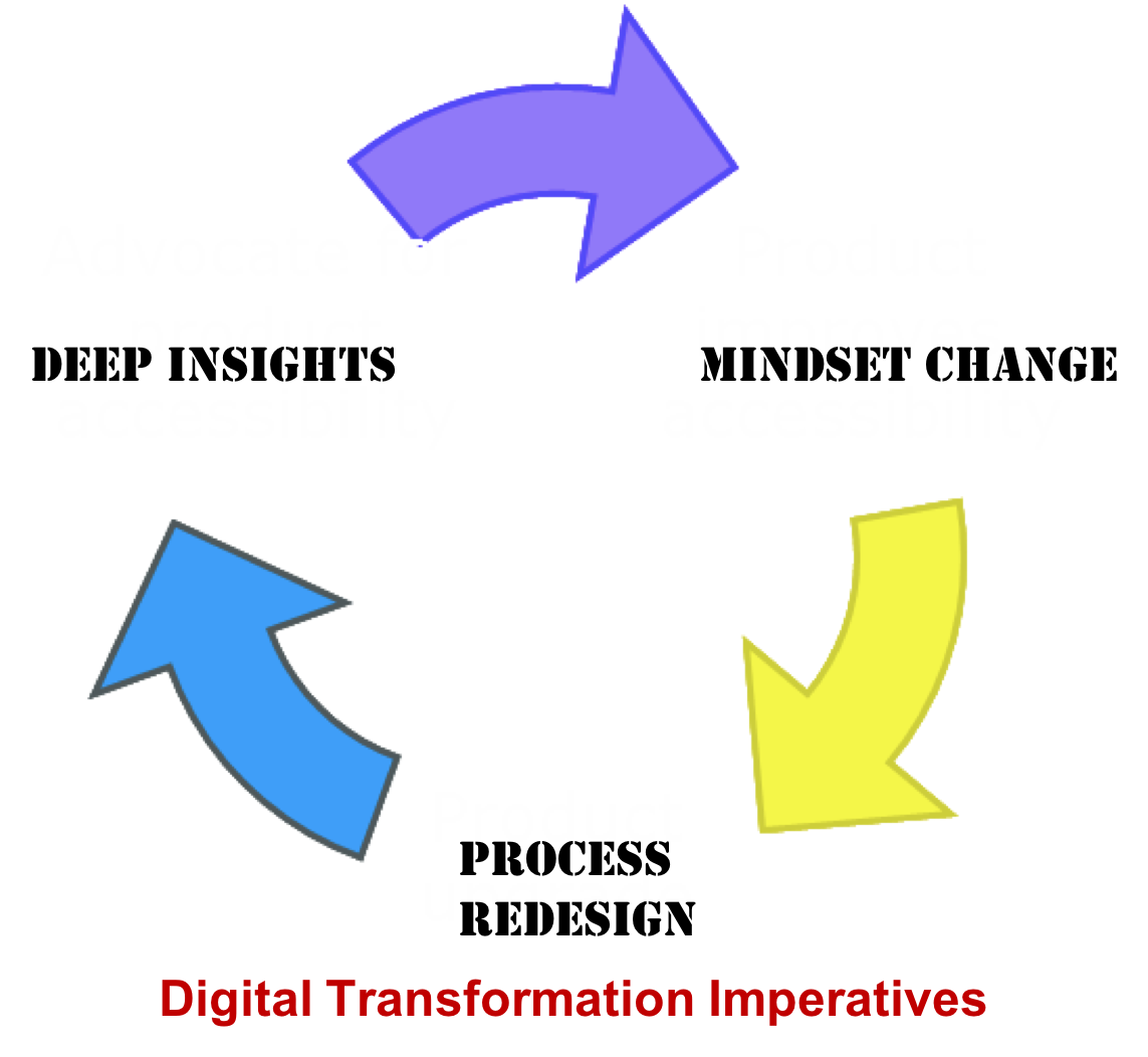 41.1 Digital Transformation imperatives